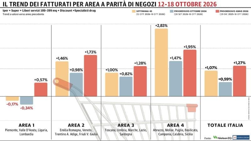 Gdo, secondo progresso consecutivo. Arretrano solo le regioni del Nord-Ovest